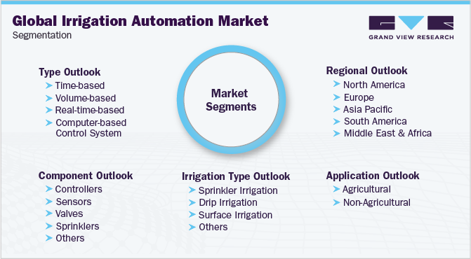 Global Irrigation Automation Market Segmentation 全球灌溉自动化市场细分