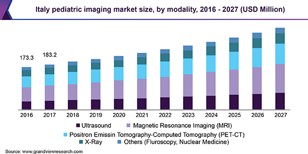 Italy pediatric imaging market size, by modality, 2016 - 2027 (USD Million) 意大利儿科影像市场