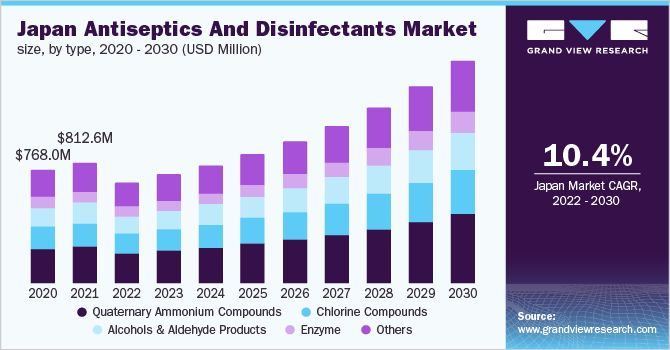 Japan antiseptics and disinfectants market size, by type, 2020 - 2030 (USD Million) 2020 - 2030年日本防腐剂和消毒剂市场规模(按类型分列)