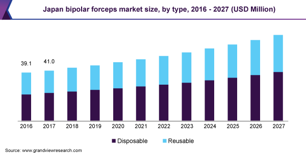 Japan bipolar forceps market size, by type, 2016 - 2027 (USD Million) 日本双极钳市场规模