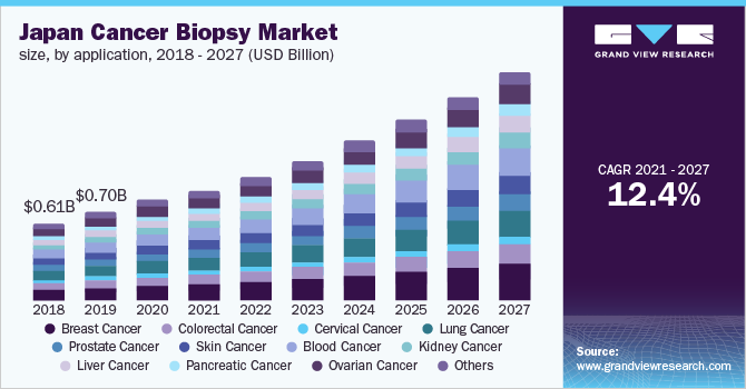 Japan cancer biopsy market size, by application, 2018 - 2027 (USD Billion) 2018 - 2027年日本癌症活检应用市场规模(10亿美元)
