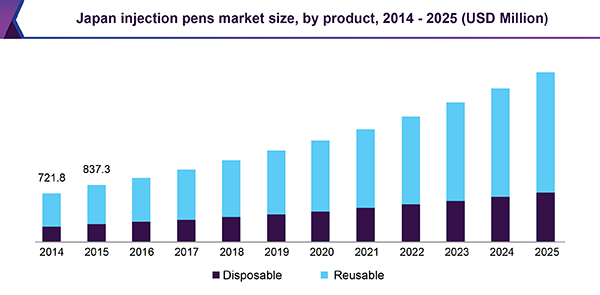 Japan injection pens market size, by product, 2014 - 2025 (USD Million) 日本注射笔市场