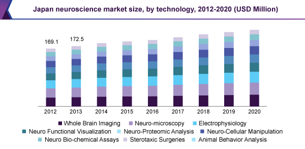 Japan neuroscience market size, by technology, 2012-2020 (USD Million)
日本神经科学市场