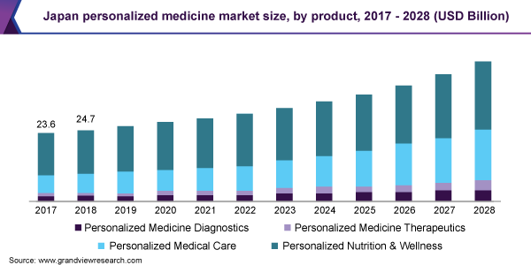 Japan personalized medicine market size, by product, 2017 - 2028 (USD Billion) 日本个性化医疗市场规模,各产品,2017 - 2028年(10亿美元)