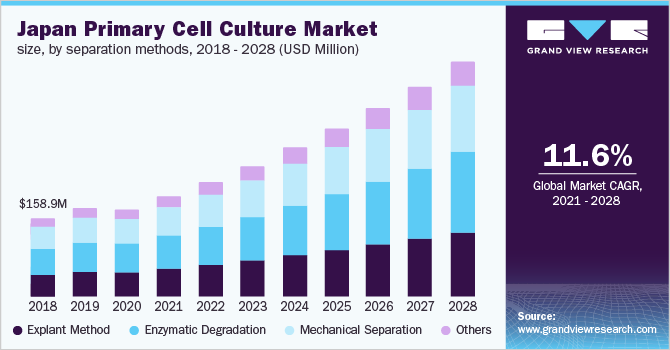Japan primary cell culture market size, by separation methods, 2017 - 2028 (USD Million) 日本主要细胞培养市场规模,通过分离方法,2017 - 2028(百万美元)