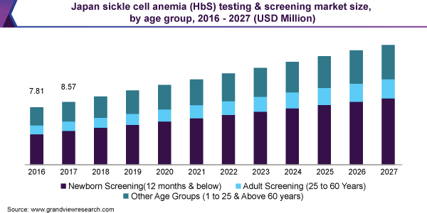 Japan sickle cell anemia (HbS) testing & screening market size, by age group, 2016 - 2027 (USD Million) 日本镰状细胞性贫血(HbS)检测筛查市场规模