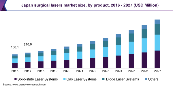 Japan surgical lasers market size, by product, 2016 - 2027 (USD Million) 日本外科激光器市场规模