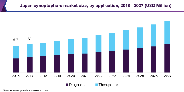 Japan synoptophore market size, by application, 2016 - 2027 (USD Million) 日本同视仪市场规模