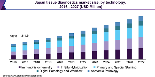 Japan tissue diagnostics market size, by technology, 2016 - 2027 (USD Million) 日本组织诊断市场
