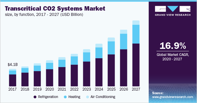 Japan transcritical CO2 systems market size, by function, 2016 - 2027 (USD Billion) 日本跨临界二氧化碳系统市场规模