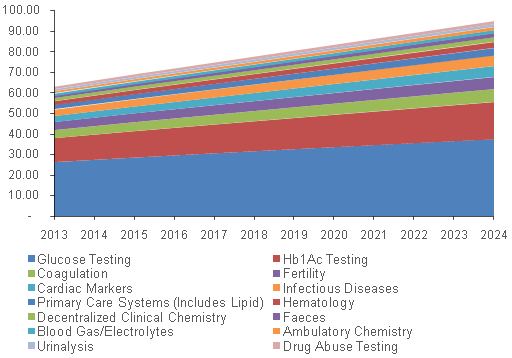 Argentina Point of Care (PoC) Diagnostics Market 阿根廷护理点(PoC)诊断市场