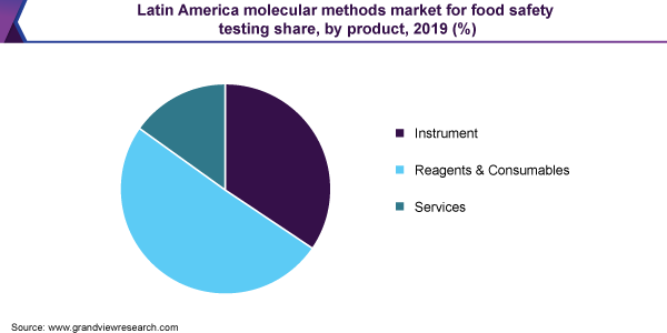 Latin America molecular methods market for food safety testing share, by product, 2019 (%) 拉丁美洲分子方法食品安全检测市场份额,各产品,2019年(%)