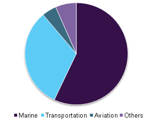 Logistics insurance market 物流保险市场