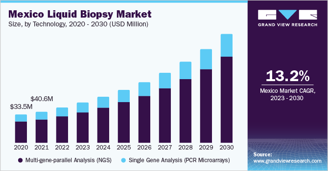 Mexico liquid biopsy market size, by technology, 2018 - 2028 (USD Million) 墨西哥液体活检市场规模,各技术,2018 - 2028年(百万美元)