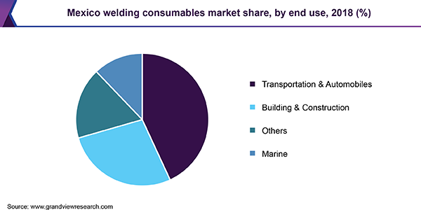 Mexico welding consumables market share, by end use, 2018 (%) 墨西哥焊接耗材市场