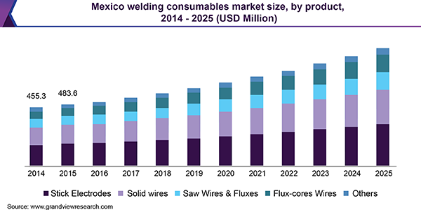 Mexico welding consumables market size, by product, 2014 - 2025 (USD Million) 墨西哥焊接耗材市场