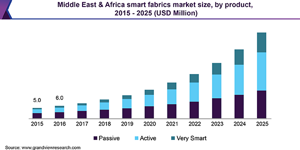 Middle East & Africa smart fabrics market size, by product, 2015 - 2025 (USD Million) 中东和非洲智能面料市场