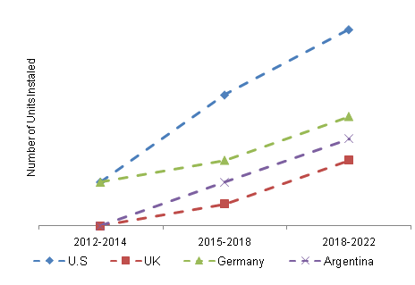 Global Mobile Stroke Units Market 全球移动中风单元的市场