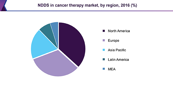 NDDS in cancer therapy market, by region, 2016 (%) 在癌症治疗市场ndd
