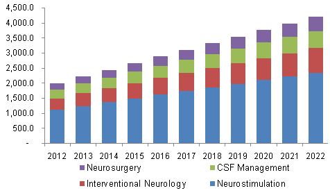 North America neurology devices market 北美神经学设备市场