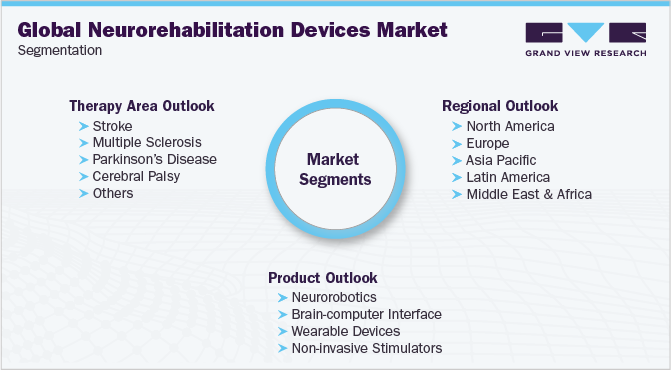 Global Neurorehabilitation Devices Market Segmentaion 全球神经康复设备市场细分
