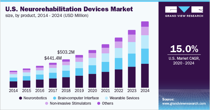 U.S. Neurorehabilitation Devices Market Size, by Product, 2014-2024 (USD MIllion) 美国神经康复设备市场规模,各产品,2014-2024年