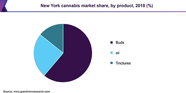 New York cannabis market share, by product, 2018 (%) 纽约大麻市场份额