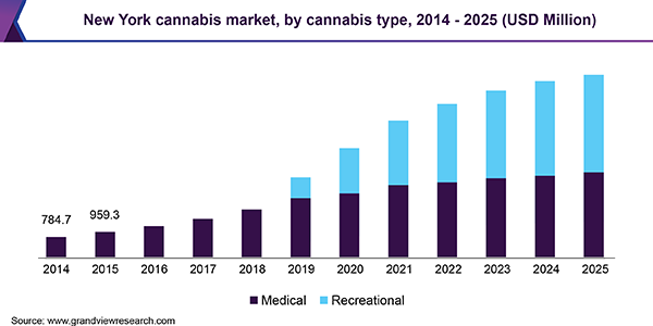 New York cannabis market, by cannabis type, 2014 - 2025 (USD Million) 纽约大麻市场