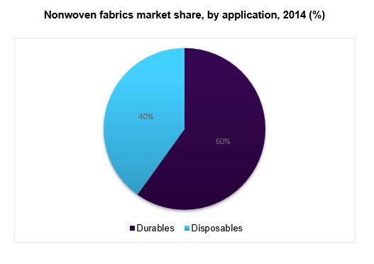 Nonwoven fabrics market share, by application, 2014 (%) 无纺布市场