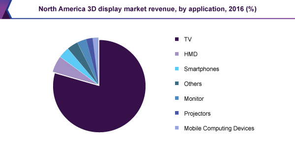 North America 3D display market revenue, by application, 2016 (%) 北美3D显示市场