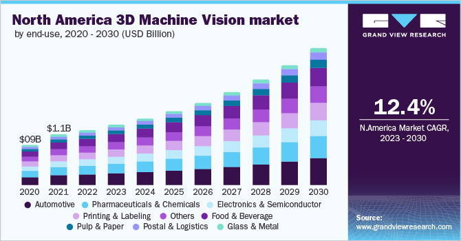 3D Machine Vision Market size, by end-use 3D机器视觉市场规模,按最终用途
