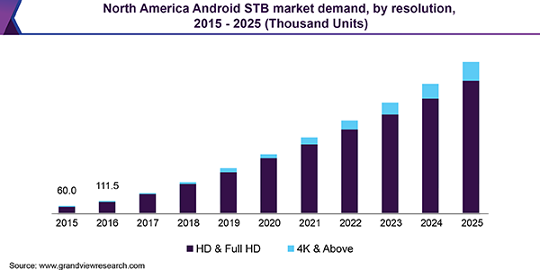 North America Android STB market demand, by resolution, 2015 - 2025 (Thousand Units) 北美安卓机顶盒市场