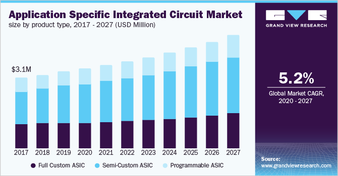 North America ASIC market, by product type, 2016 - 2027 (USD Million) 北美ASIC市场规模