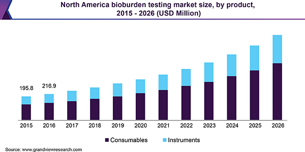 North America bioburden testing market size, by product, 2015 - 2026 (USD Million) 北美生物负荷检测市场规模