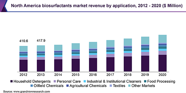 North America biosurfactants market revenue by application, 2012-2020 (USD Million) 北美生物活性剂市场