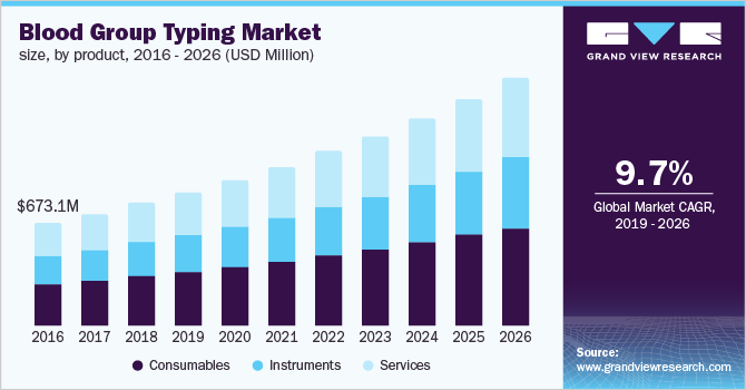 Blood Group Typing Market size, by product 按产品分类的市场规模