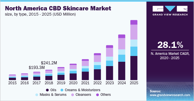 North America CBD Skin Care Market Size, by Type, 2015 - 2025 (USD Million) 北美CBD CBD护肤市场