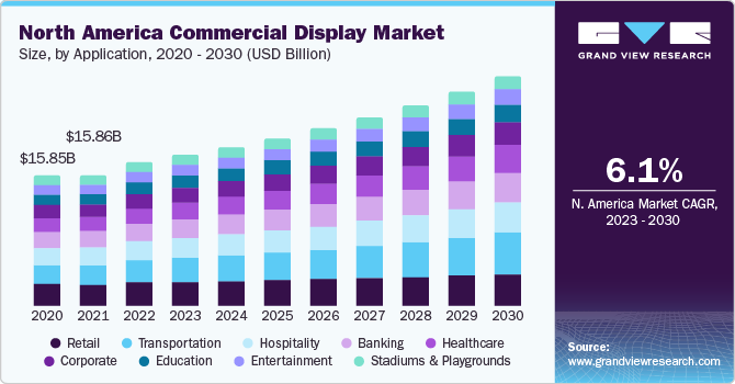 North America commercial display market size, by application, 2014 - 2025 (USD Million) 北美商用显示器市场
