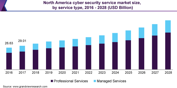 North America cyber security service market size, by service type, 2016 - 2028 (USD Billion) 北美网络安全服务市场规模,各服务类型,2016 - 2028年(十亿美元)