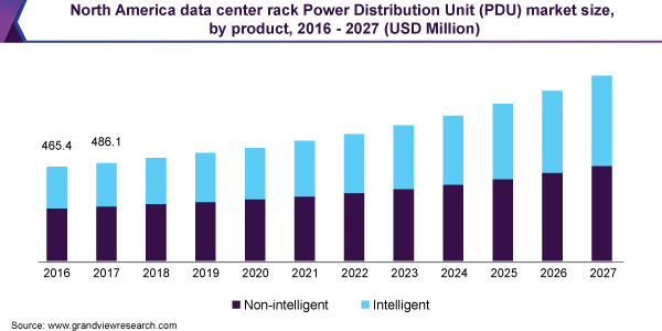 North America data center rack Power Distribution Unit (PDU) market size, by product, 2016 - 2027 (USD Million) 北美数据中心机架PDU (Power Distribution Unit)市场规模