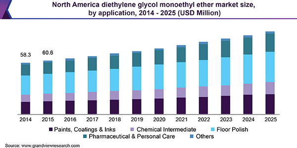 North America diethylene glycol monoethyl ether market size, by application, 2014 - 2025 (USD Million) 北美二乙二醇单乙基醚市场
