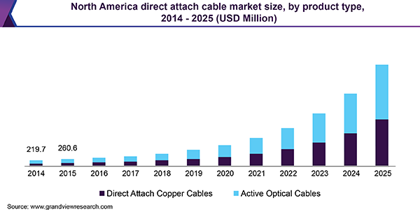 North America direct attach cable market size, by product type, 2014 - 2025 (USD Million) 北美直接连接电缆市场