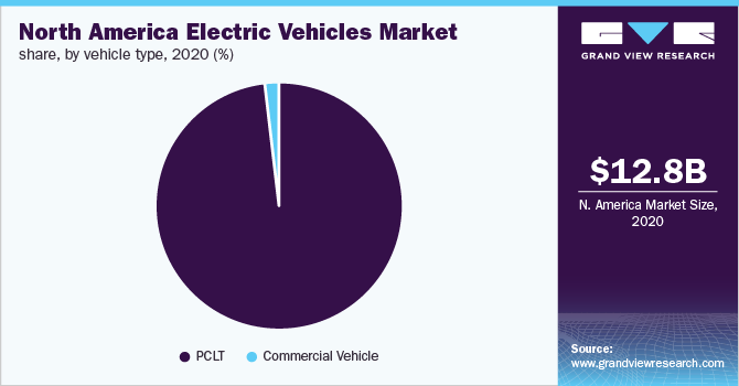 North America electric vehicle market share, by vehicle type, 2020 (%) 北美电动汽车市场份额,乘车型,2020(%)