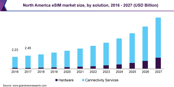 North America eSIM market size, by solution, 2016 - 2027 (USD Billion) 北美eSIM市场规模