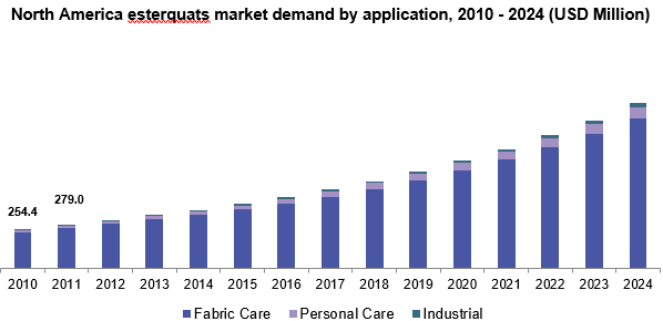 North America esterquats market demand by application, 2010 - 2024 (USD Million) 北美酯类市场