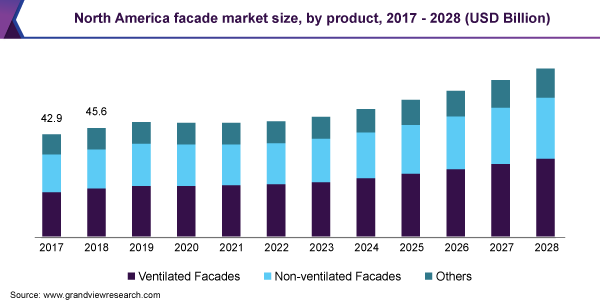 North America facade market size, by product, 2017 - 2028 (USD Billion) 北美建筑市场规模,产品,2017 - 2028(十亿美元)