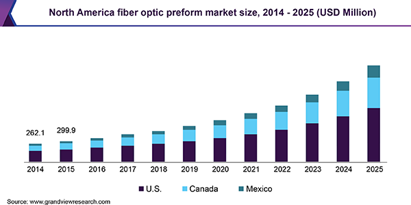 North America fiber optic preform market size, 2014 - 2025 (USD Million) 北美光纤预制件市场
