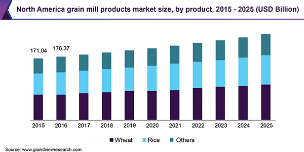North America grain mill products market size, by product, 2015 - 2025 (USD Billion) 北美谷物磨产品市场