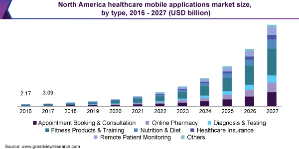 North America healthcare mobile applications market size, by type, 2016 - 2027 (USD billion) 北美医疗保健移动应用市场规模