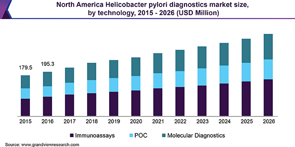 North America Helicobacter pylori diagnostics market size, by technology, 2015 - 2026 (USD Million) 北美幽门螺杆菌诊断市场